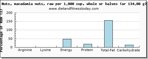 arginine and nutritional content in macadamia nuts